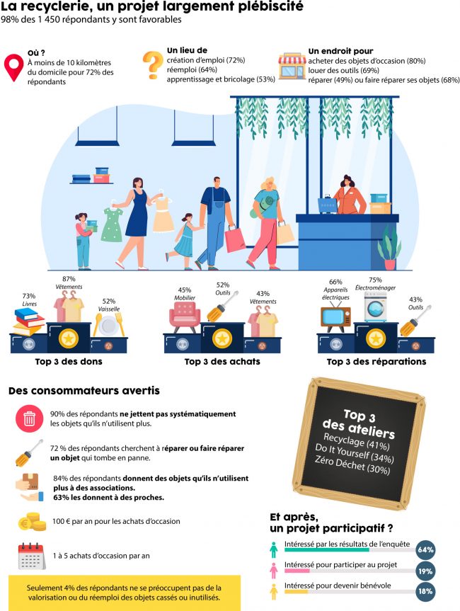 Affiche sur l'enquête pour le projet de la recyclerie